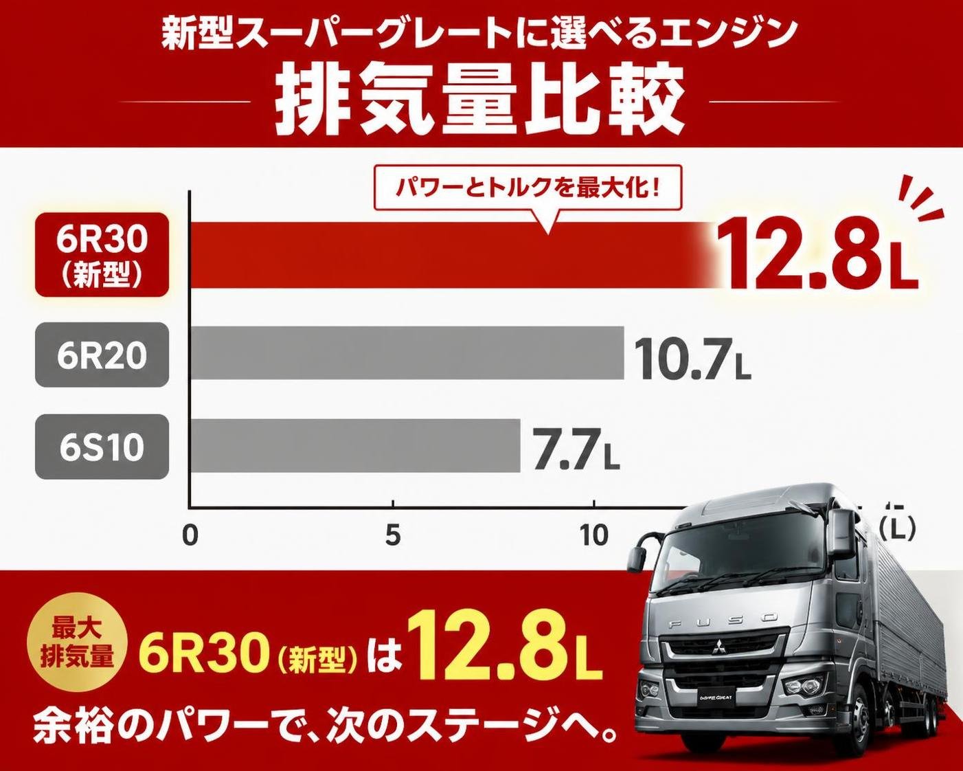 【横棒比較作成】新型スーパーグレートに選べるエンジンの排気量。6R30(新型):12.8L / 6R20:10.7L / 6S10:7.7L 6R30を強調