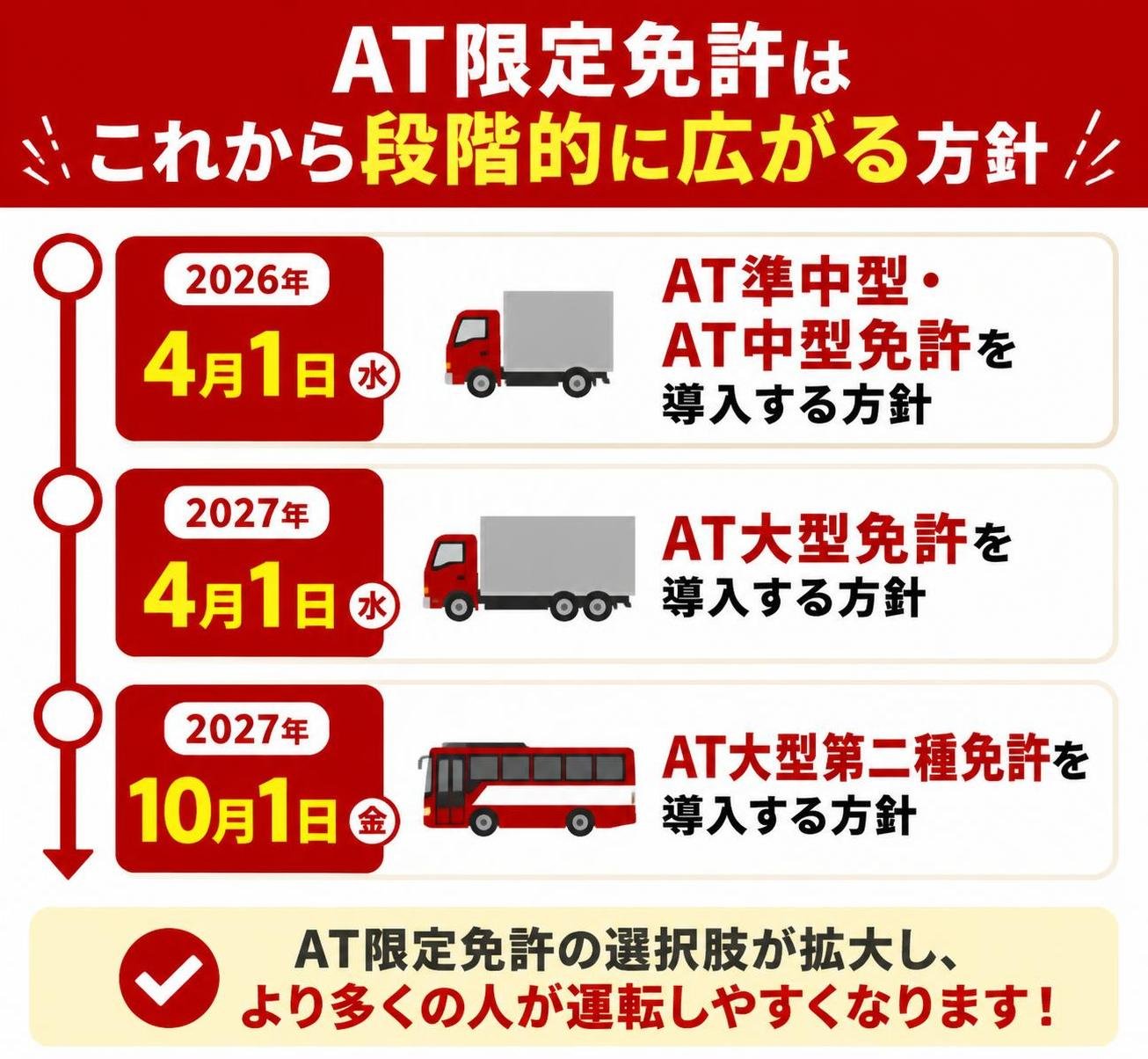 【タイムライン作成】AT限定免許はこれから段階的に広がる方針。2026年4月1日:AT準中型・AT中型免許を導入する方針 / 2027年4月1日:AT大型免許を導入する方針 / 2027年10月1日:AT大型第二種免許を導入する方針