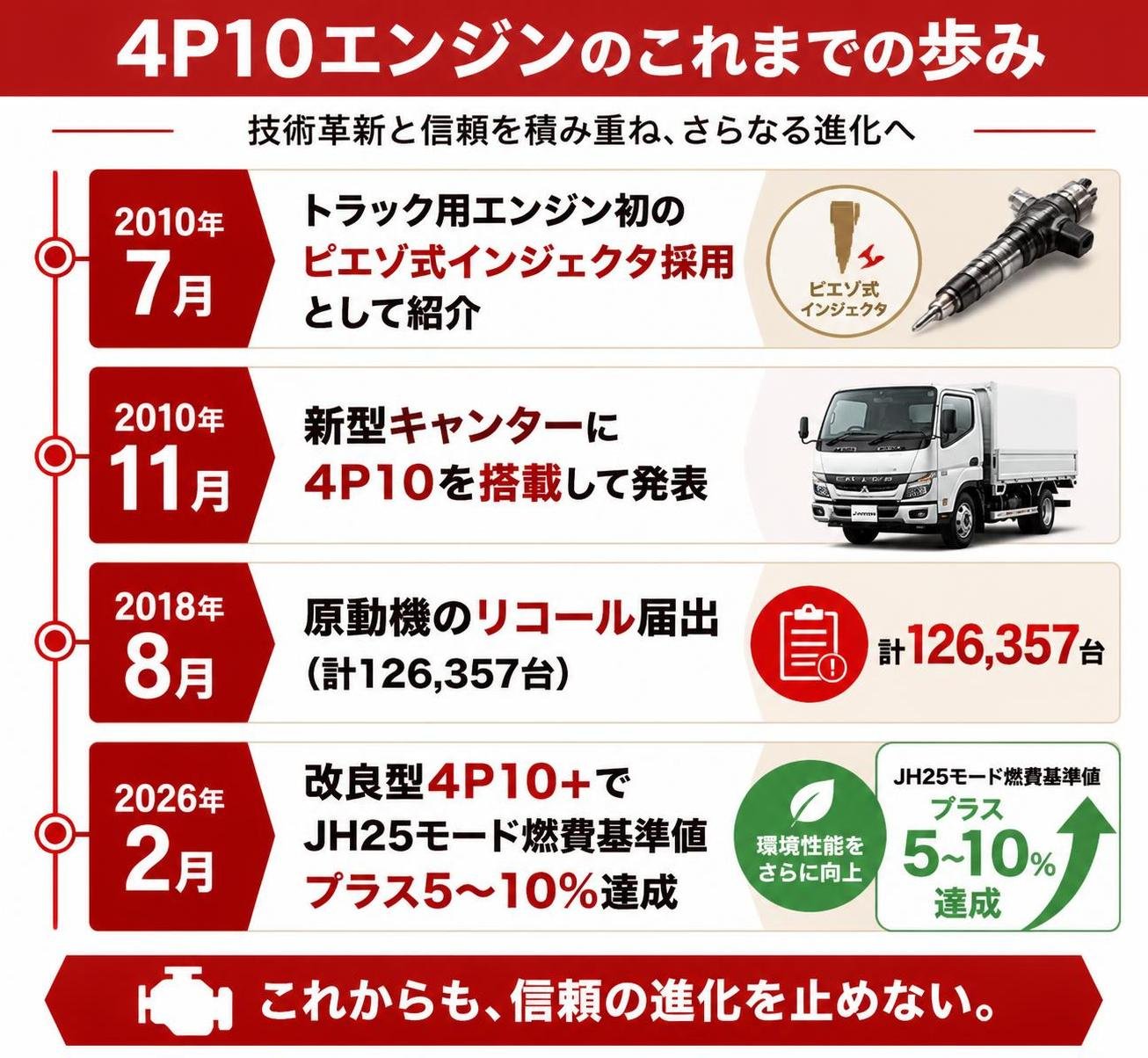 【タイムライン作成】4P10エンジンのこれまでの歩み。2010年7月:トラック用エンジン初のピエゾ式インジェクタ採用として紹介 / 2010年11月:新型キャンターに4P10を搭載して発表 / 2018年8月:原動機のリコール届出(計126357台) / 2026年2月:改良型4P10+でJH25モード燃費基準値プラス5〜10%達成