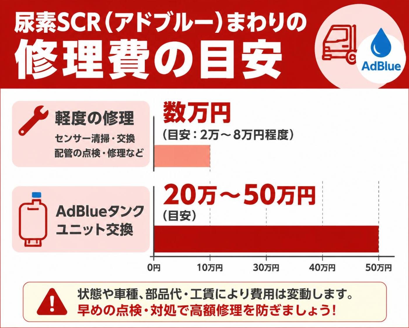 【横棒比較作成】尿素SCR（アドブルー）まわりの修理費の目安。軽度の修理:数万円 / AdBlueタンクユニット交換:20万〜50万円