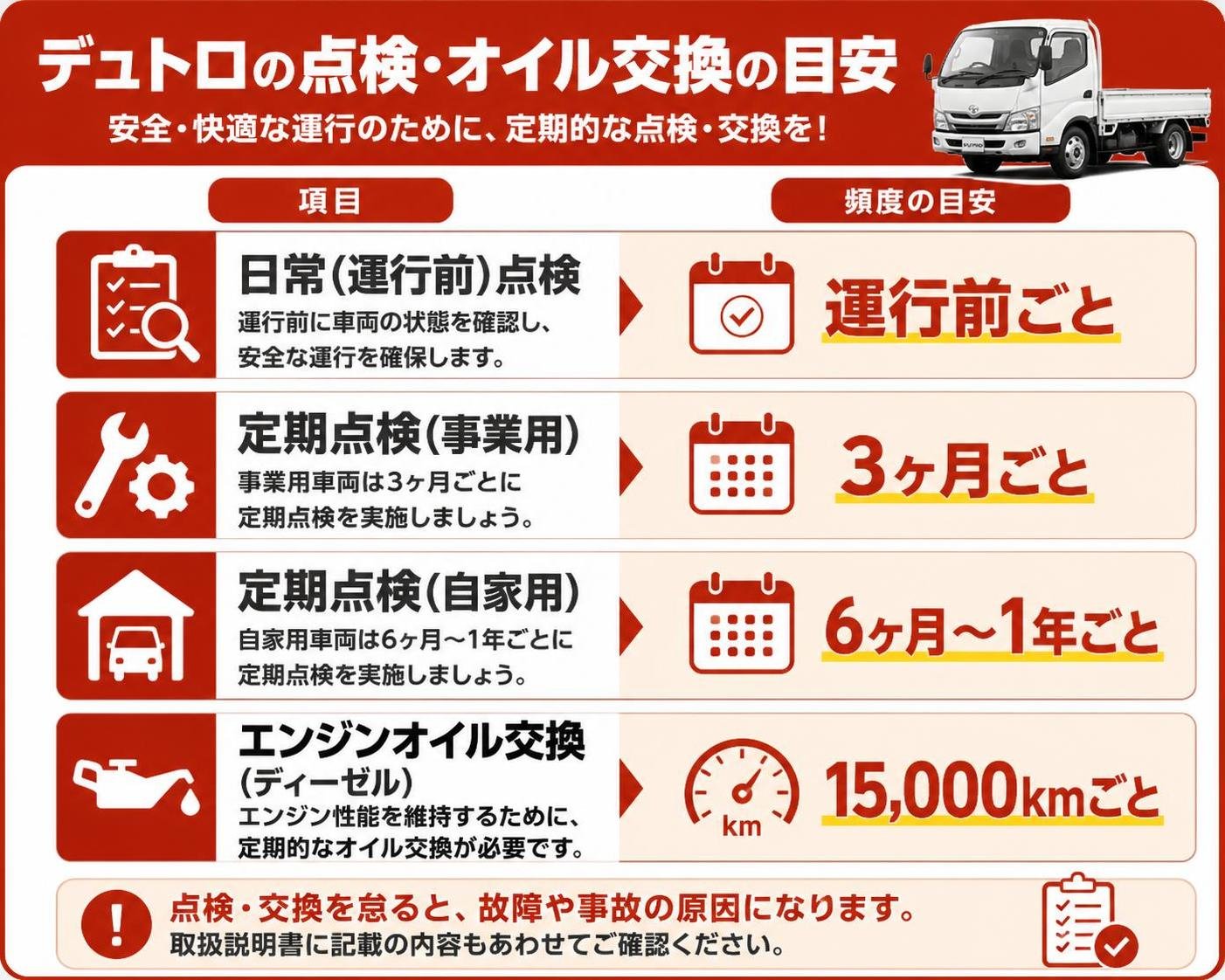【比較表作成】デュトロの点検・オイル交換の目安。日常(運行前)点検: 頻度=運行前ごと / 定期点検(事業用): 頻度=3ヶ月ごと / 定期点検(自家用): 頻度=6ヶ月〜1年ごと / エンジンオイル交換(ディーゼル): 頻度=15000kmごと
