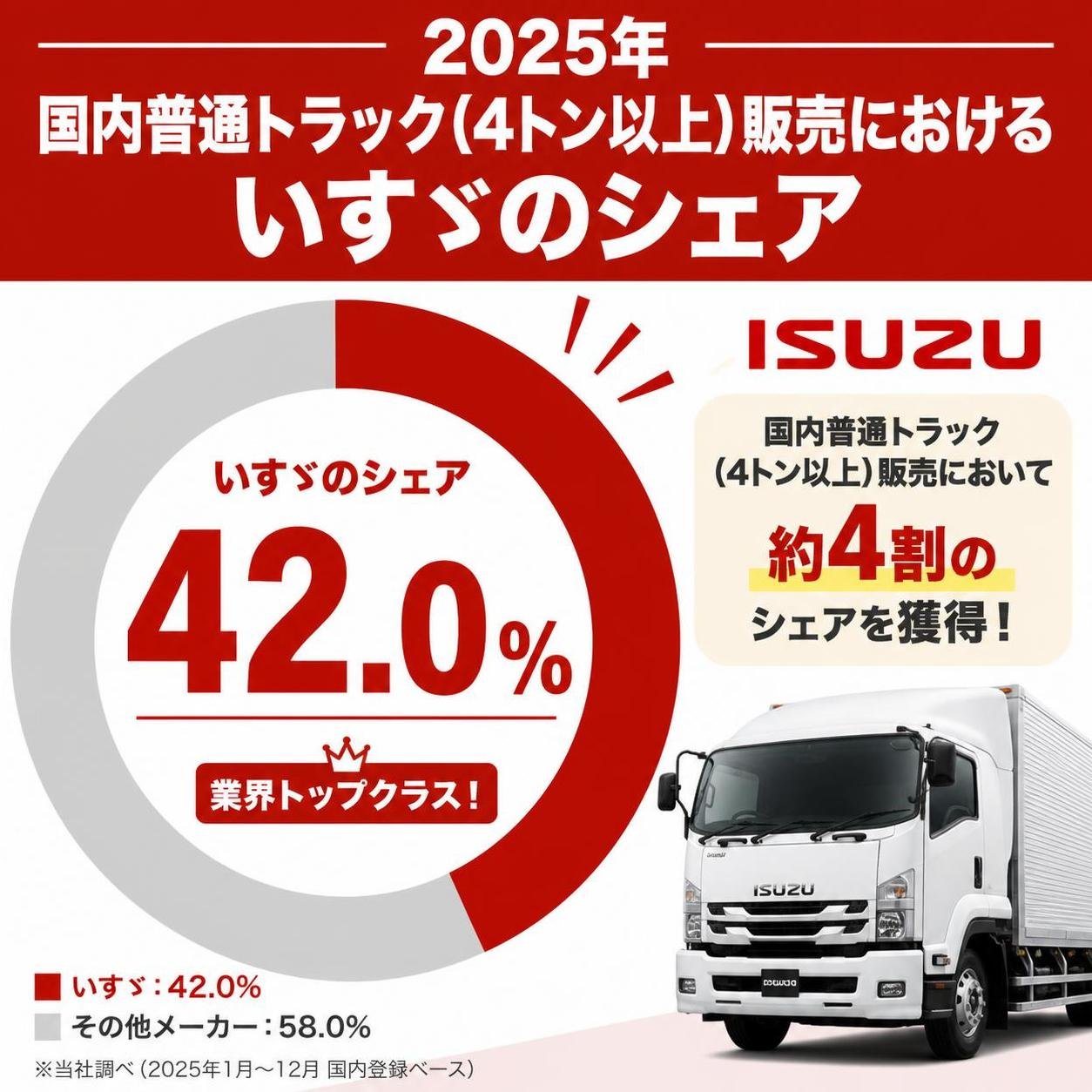 【数字カード作成】2025年 国内普通トラック(4トン以上)販売におけるいすゞのシェア。42.0%