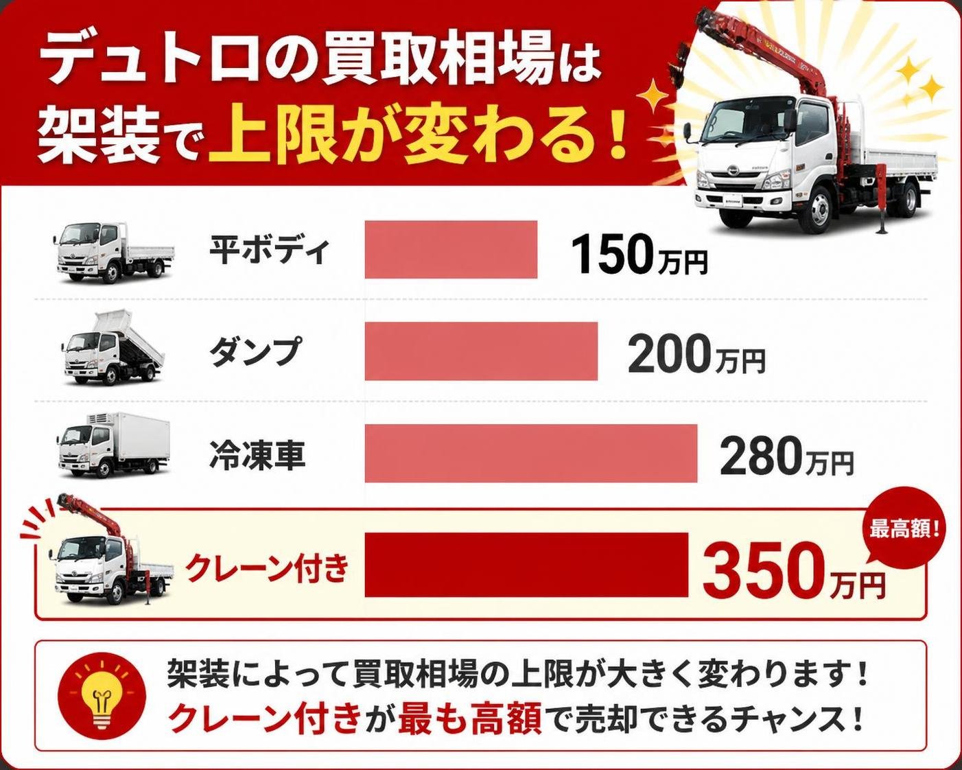 【横棒比較作成】デュトロの買取相場は架装で上限が変わる。平ボディ:150万円 / ダンプ:200万円 / 冷凍車:280万円 / クレーン付き:350万円。クレーン付きを強調