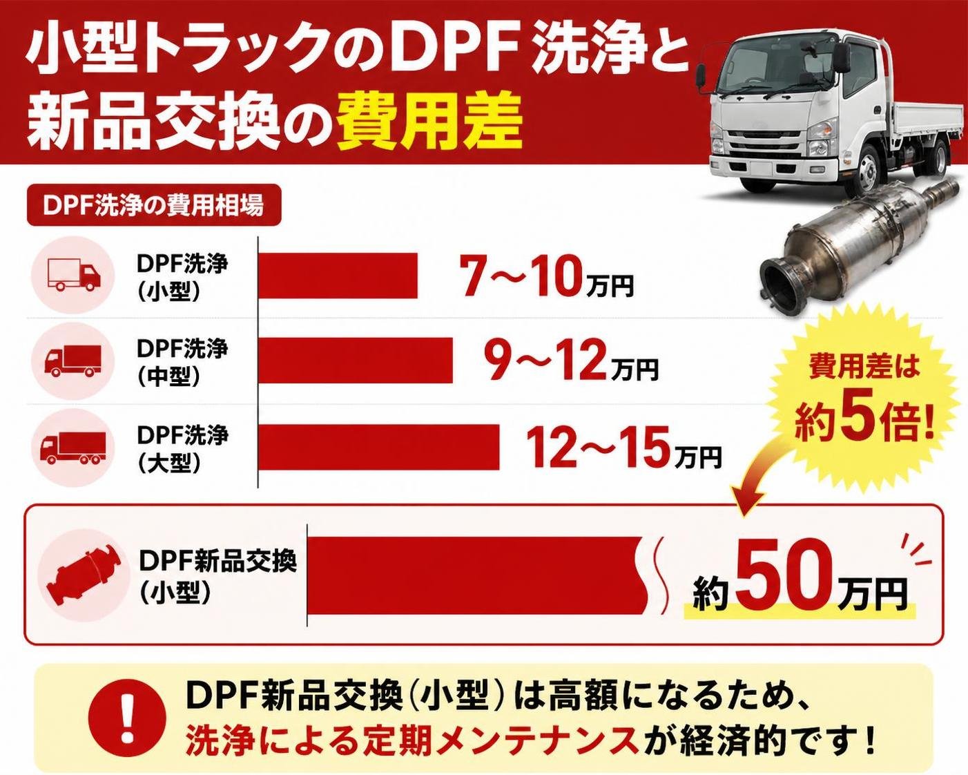 【横棒比較作成】小型トラックのDPF 洗浄と新品交換の費用差。DPF洗浄(小型):7〜10万円 / DPF洗浄(中型):9〜12万円 / DPF洗浄(大型):12〜15万円 / DPF新品交換(小型):約50万円。DPF新品交換(小型)を強調