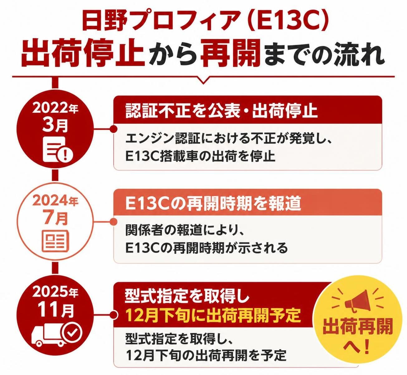 【タイムライン作成】日野プロフィア(E13C)の出荷停止から再開までの流れ。2022年3月:認証不正を公表・出荷停止 / 2024年7月:E13Cの再開時期を報道 / 2025年11月:型式指定を取得し12月下旬に出荷再開予定