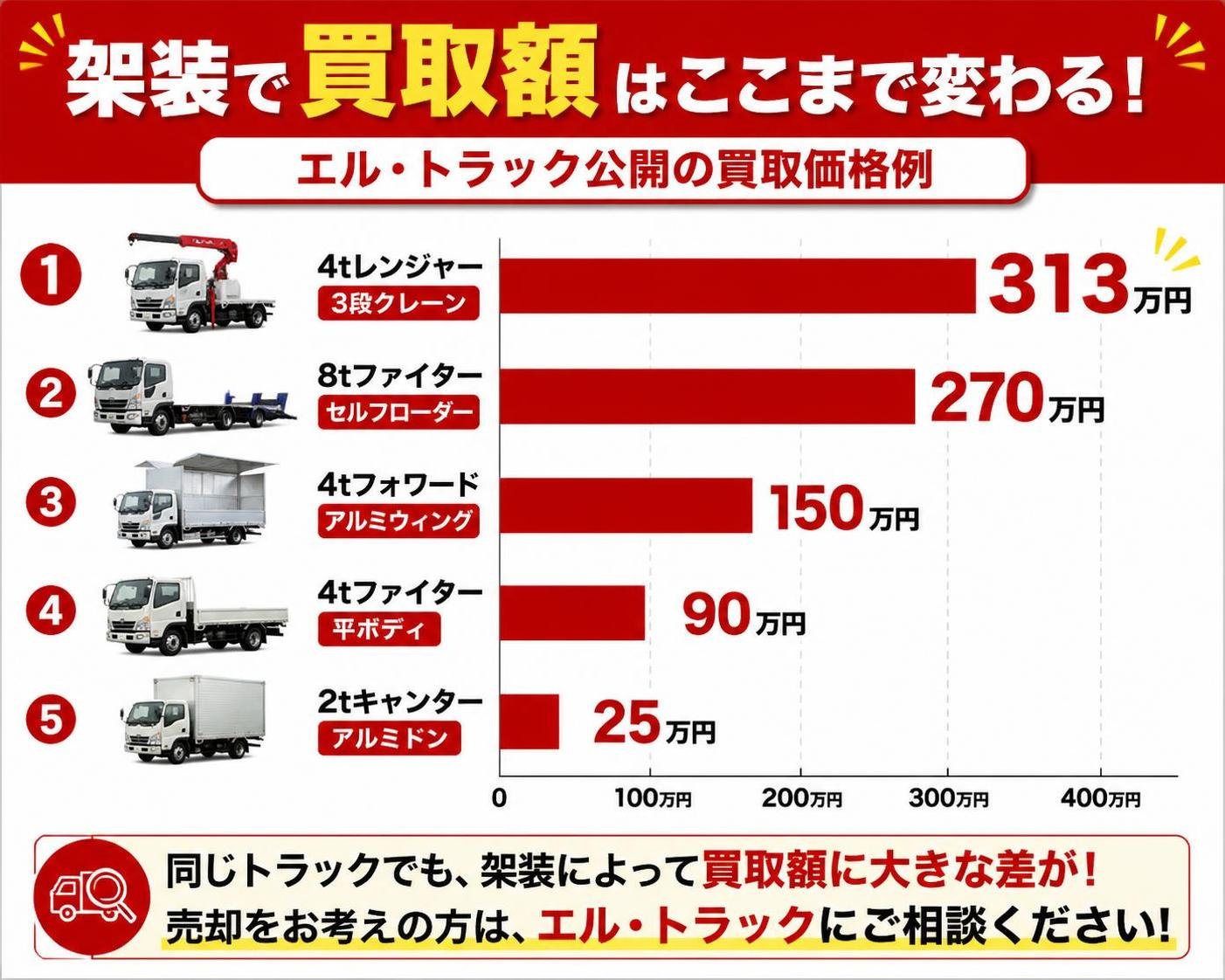 【横棒比較作成】架装で買取額はここまで変わる（エル・トラック公開の買取価格例）。4tレンジャー3段クレーン:313万円 / 8tファイターセルフローダー:270万円 / 4tフォワードアルミウィング:150万円 / 4tファイター平ボディ:90万円 / 2tキャンターアルミドン:25万円