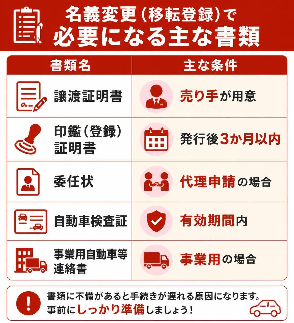 【比較表作成】名義変更(移転登録)で必要になる主な書類。譲渡証明書: 主な条件=売り手が用意 / 印鑑(登録)証明書: 主な条件=発行後3か月以内 / 委任状: 主な条件=代理申請の場合 / 自動車検査証: 主な条件=有効期間内 / 事業用自動車等連絡書: 主な条件=事業用の場合