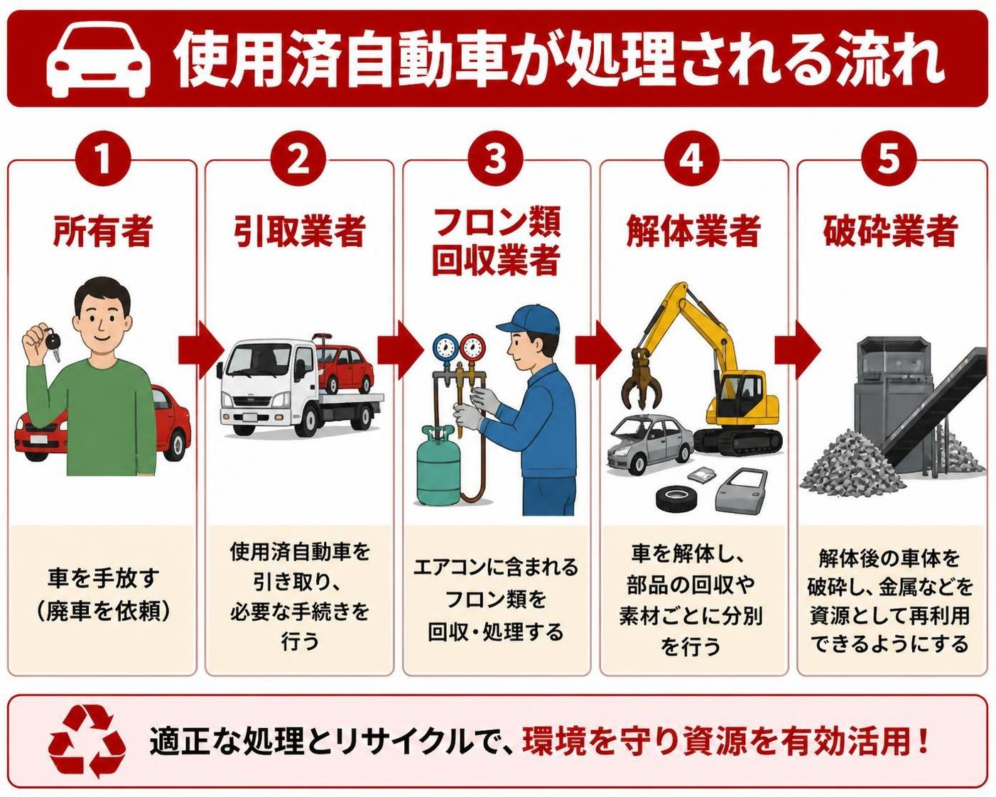 【ステップ作成】使用済自動車が処理される流れ:所有者→引取業者→フロン類回収業者→解体業者→破砕業者