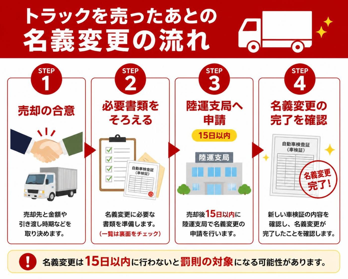 【ステップ作成】トラックを売ったあとの名義変更の流れ:売却の合意→必要書類をそろえる→陸運支局へ申請(15日以内)→名義変更の完了を確認