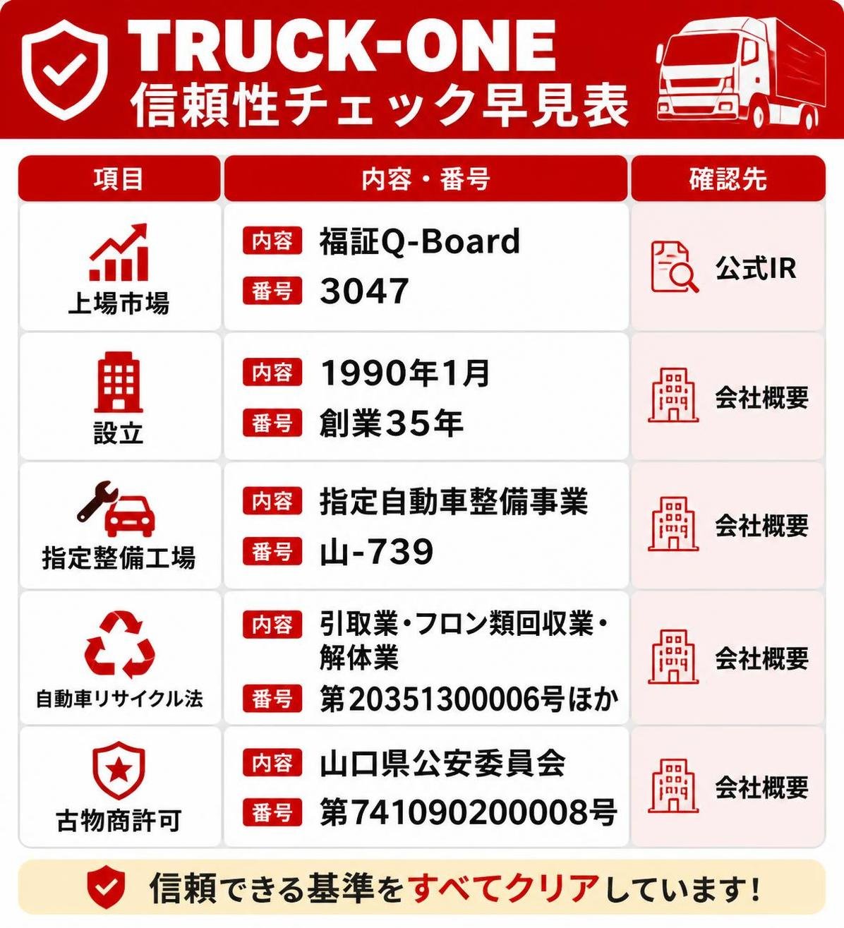 【比較表作成】TRUCK-ONEの信頼性チェック早見表。上場市場: 内容=福証Q-Board, 番号=3047, 確認先=公式IR / 設立: 内容=1990年1月, 番号=創業35年, 確認先=会社概要 / 指定整備工場: 内容=指定自動車整備事業, 番号=山-739, 確認先=会社概要 / 自動車リサイクル法: 内容=引取業・フロン類回収業・解体業, 番号=第20351300006号ほか, 確認先=会社概要 / 古物商許可: 内容=山口県公安委員会, 番号=第741090200008号, 確認先=会社概要