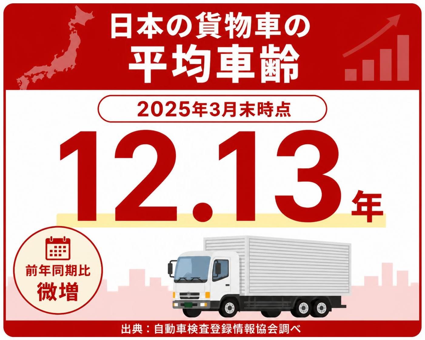 【数字カード作成】日本の貨物車の平均車齢(2025年3月末・自動車検査登録情報協会調べ)。12.13年