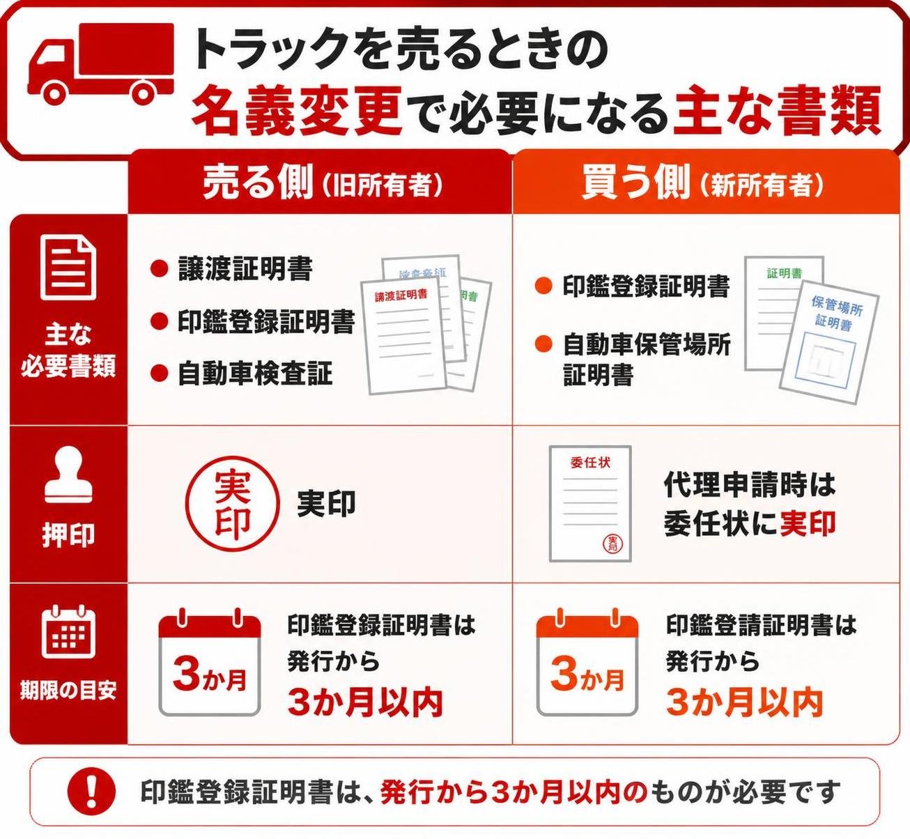 【比較表作成】トラックを売るときの名義変更で必要になる主な書類。売る側(旧所有者): 主な必要書類=譲渡証明書・印鑑登録証明書・自動車検査証, 押印=実印, 期限の目安=印鑑登録証明書は発行から3か月以内 / 買う側(新所有者): 主な必要書類=印鑑登録証明書・自動車保管場所証明書, 押印=代理申請時は委任状に実印, 期限の目安=印鑑登録証明書は発行から3か月以内