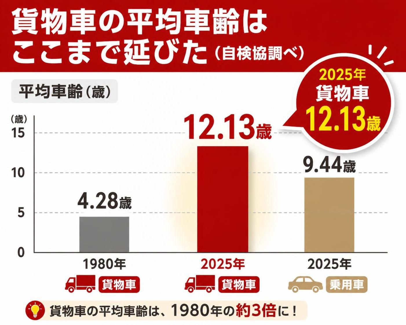 【縦棒作成】貨物車の平均車齢はここまで延びた（自検協調べ）。1980年 貨物車:4.28歳 / 2025年 貨物車:12.13歳 / 2025年 乗用車:9.44歳。2025年 貨物車を強調