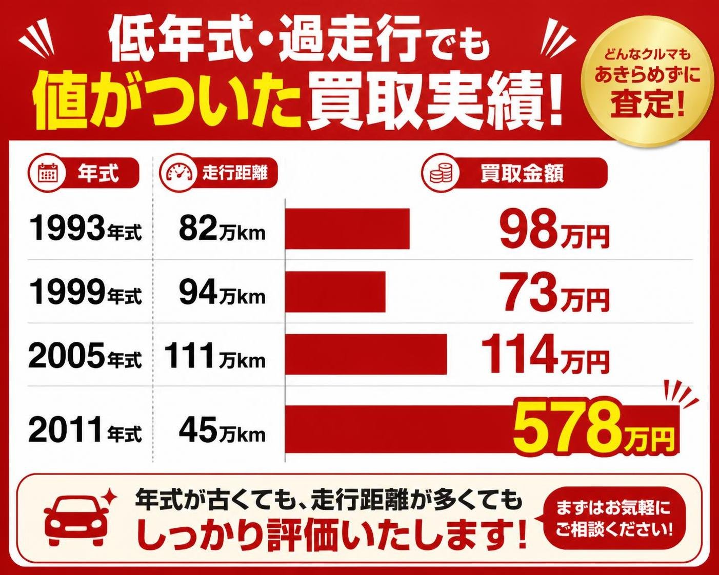【横棒比較作成】低年式・過走行でも値がついた買取実績。1993年式82万km:98万円 / 1999年式94万km:73万円 / 2005年式111万km:114万円 / 2011年式45万km:578万円