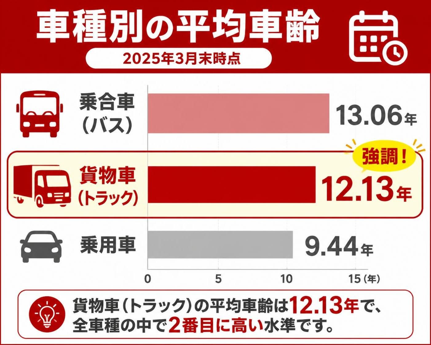 【横棒比較作成】車種別の平均車齢（2025年3月末時点）。乗合車（バス）:13.06年 / 貨物車（トラック）:12.13年 / 乗用車:9.44年。貨物車（トラック）を強調