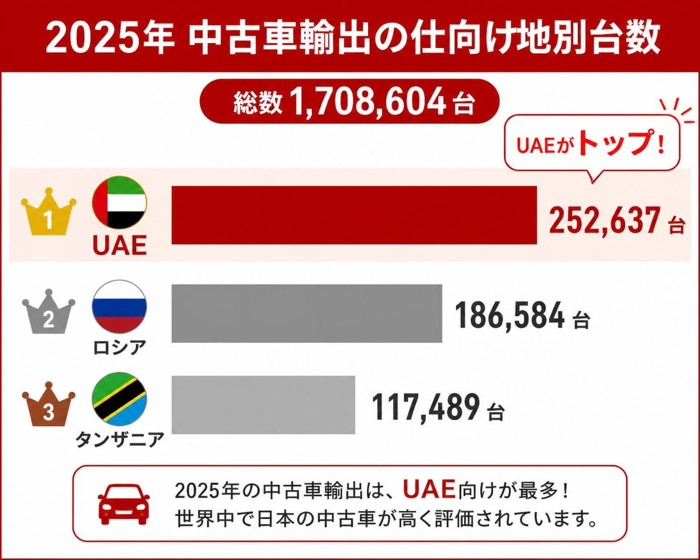 【横棒比較作成】2025年 中古車輸出の仕向け地別台数(総数170万8604台)。UAE:252637台 / ロシア:186584台 / タンザニア:117489台。UAEを強調