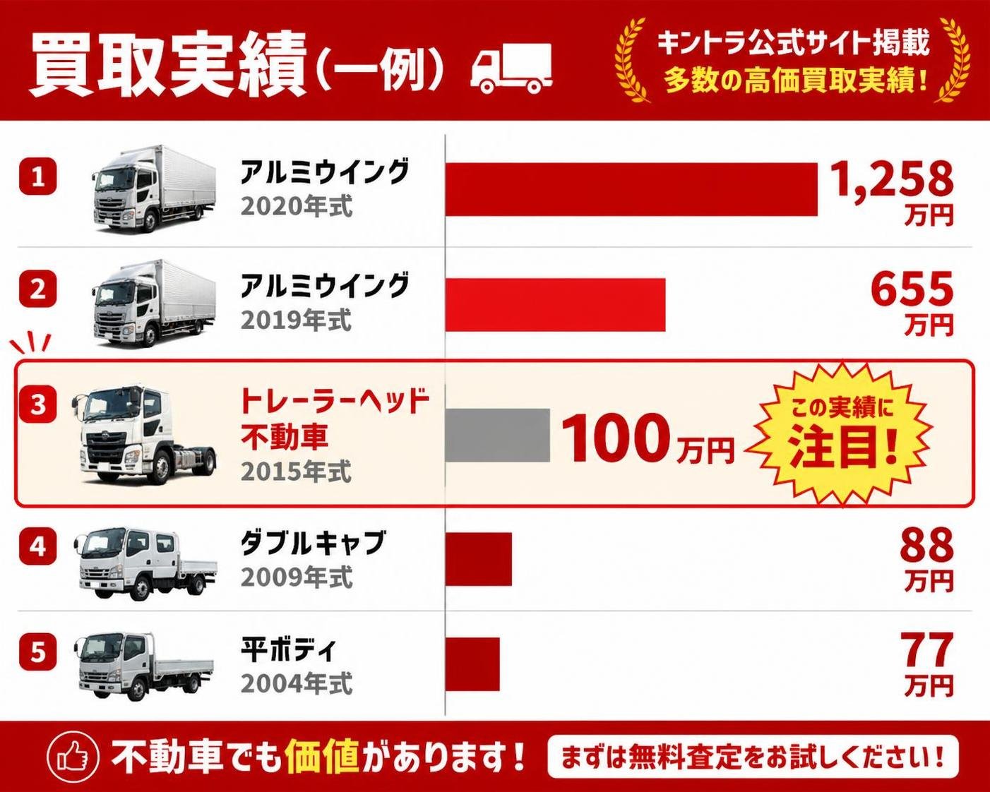 【横棒比較作成】キントラ公式サイト掲載の買取実績(一例)。アルミウイング2020年式:1258万円 / アルミウイング2019年式:655万円 / トレーラーヘッド不動車2015年式:100万円 / ダブルキャブ2009年式:88万円 / 平ボディ2004年式:77万円。トレーラーヘッド不動車2015年式を強調