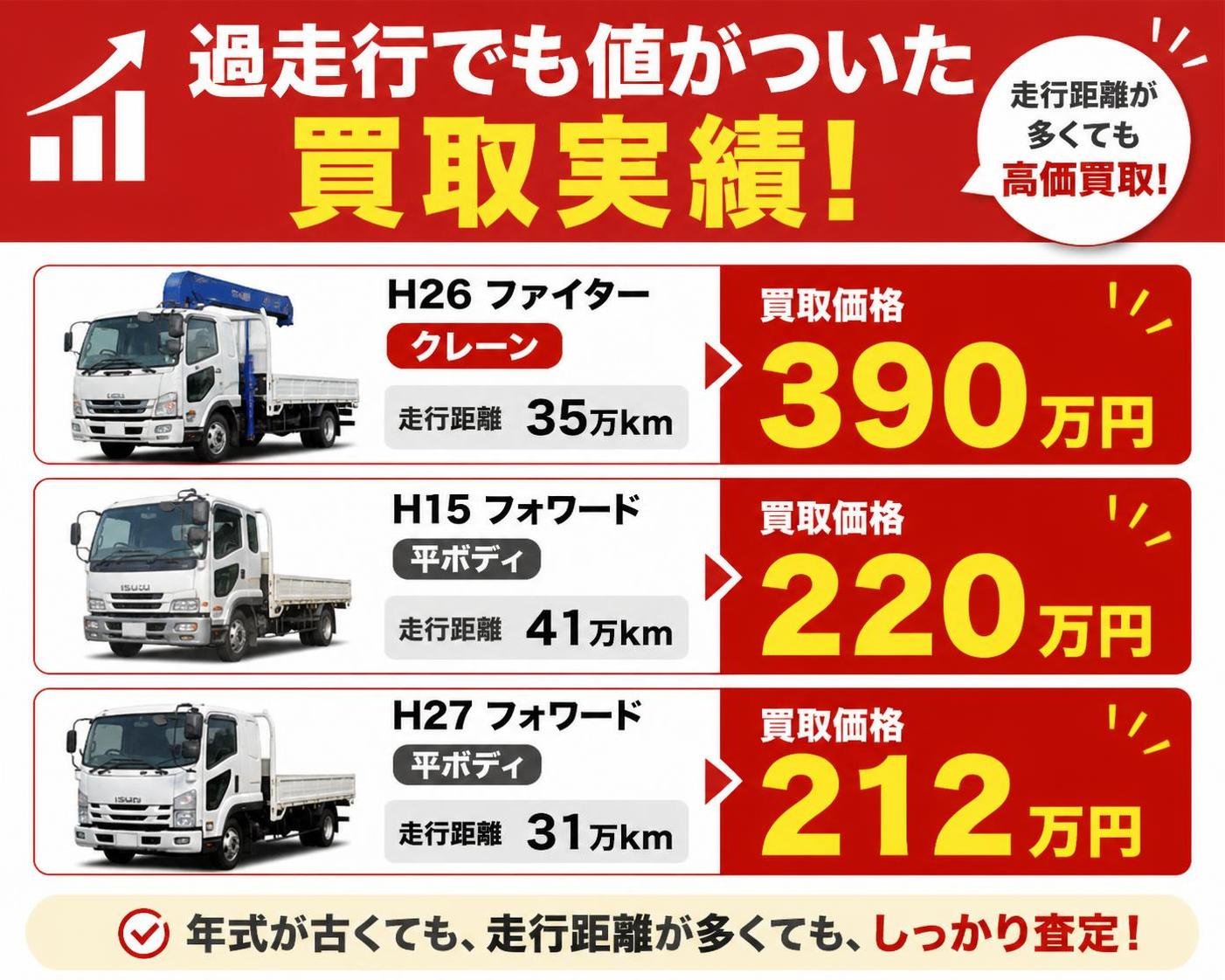 【横棒比較作成】過走行でも値がついた買取実績。H26ファイター クレーン 35万km:390万円 / H15フォワード 平ボディ 41万km:220万円 / H27フォワード 平ボディ 31万km:212万円
