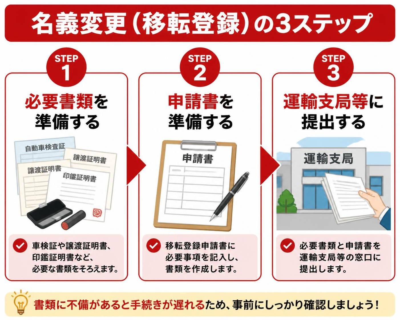 【ステップ作成】名義変更(移転登録)の3ステップ:必要書類を準備する→申請書を準備する→運輸支局等に提出する