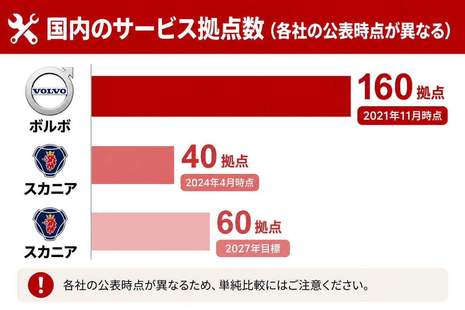 【横棒比較作成】国内のサービス拠点数(各社の公表時点が異なる)。ボルボ2021年11月時点:160拠点 / スカニア2024年4月時点:40拠点 / スカニア2027年目標:60拠点