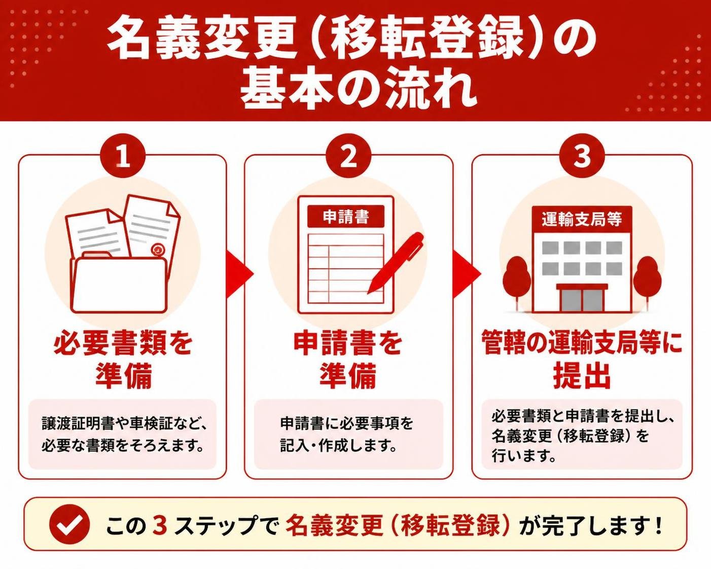 【ステップ作成】名義変更(移転登録)の基本の流れ:必要書類を準備→申請書を準備→管轄の運輸支局等に提出