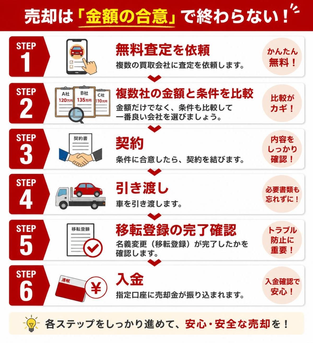 【ステップ作成】売却は「金額の合意」で終わらない:無料査定を依頼→複数社の金額と条件を比較→契約→引き渡し→移転登録の完了確認→入金