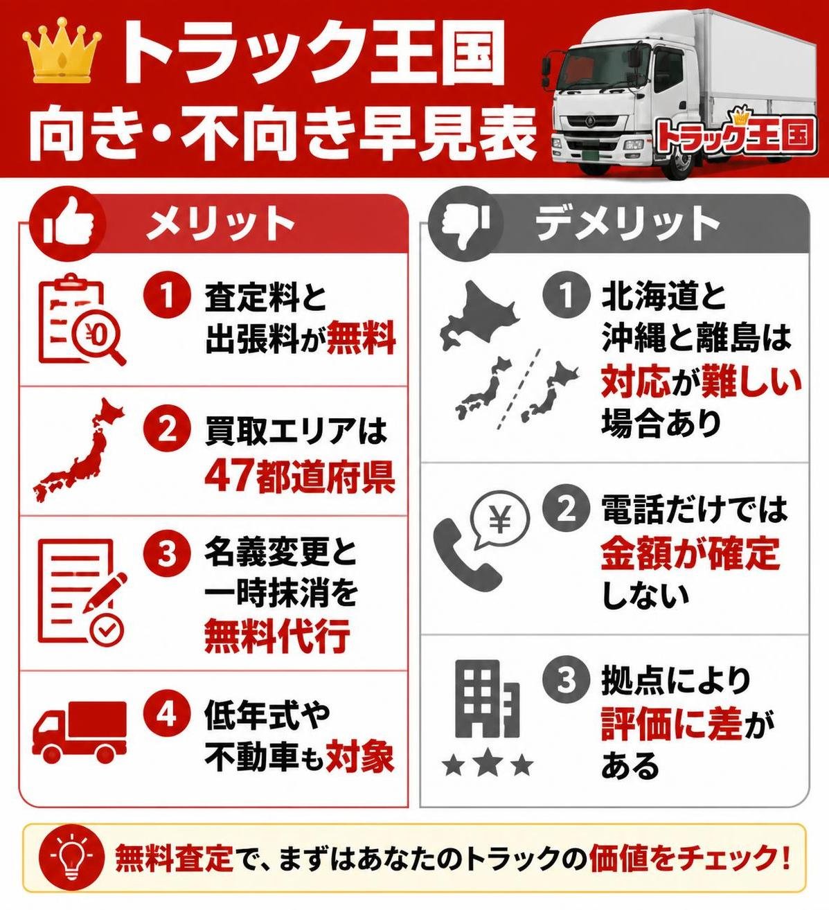 【メリデメ作成】トラック王国の向き・不向き早見表。メリット:査定料と出張料が無料 / 買取エリアは47都道府県 / 名義変更と一時抹消を無料代行 / 低年式や不動車も対象 // デメリット:北海道と沖縄と離島は対応が難しい場合あり / 電話だけでは金額が確定しない / 拠点により評価に差がある