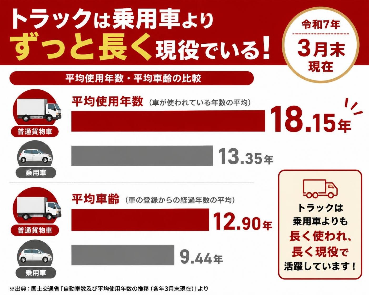 【横棒比較作成】トラックは乗用車よりずっと長く現役でいる(令和7年3月末現在)。普通貨物車の平均使用年数:18.15年 / 乗用車の平均使用年数:13.35年 / 普通貨物車の平均車齢:12.90年 / 乗用車の平均車齢:9.44年。普通貨物車の平均使用年数を強調