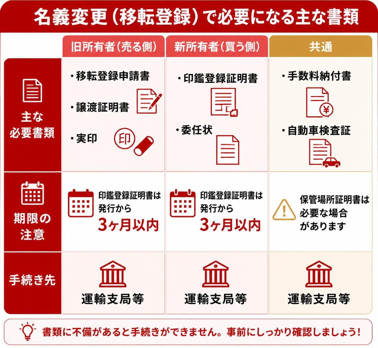 【比較表作成】名義変更(移転登録)で必要になる主な書類。旧所有者(売る側): 主な必要書類=移転登録申請書と譲渡証明書に実印, 期限の注意=印鑑登録証明書は発行から3ヶ月以内, 手続き先=運輸支局等 / 新所有者(買う側): 主な必要書類=印鑑登録証明書と委任状, 期限の注意=印鑑登録証明書は発行から3ヶ月以内, 手続き先=運輸支局等 / 共通: 主な必要書類=手数料納付書と自動車検査証, 期限の注意=保管場所証明書は必要な場合, 手続き先=運輸支局等