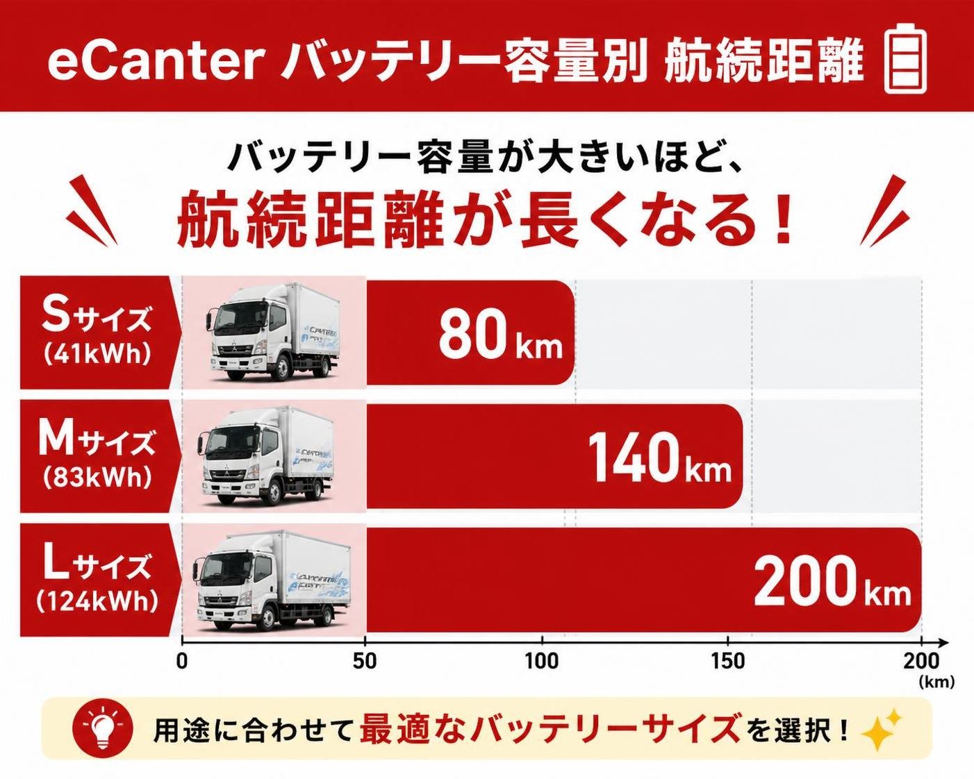 【横棒比較作成】eCanterのバッテリー容量別 航続距離。Sサイズ(41kWh):80km / Mサイズ(83kWh):140km / Lサイズ(124kWh):200km