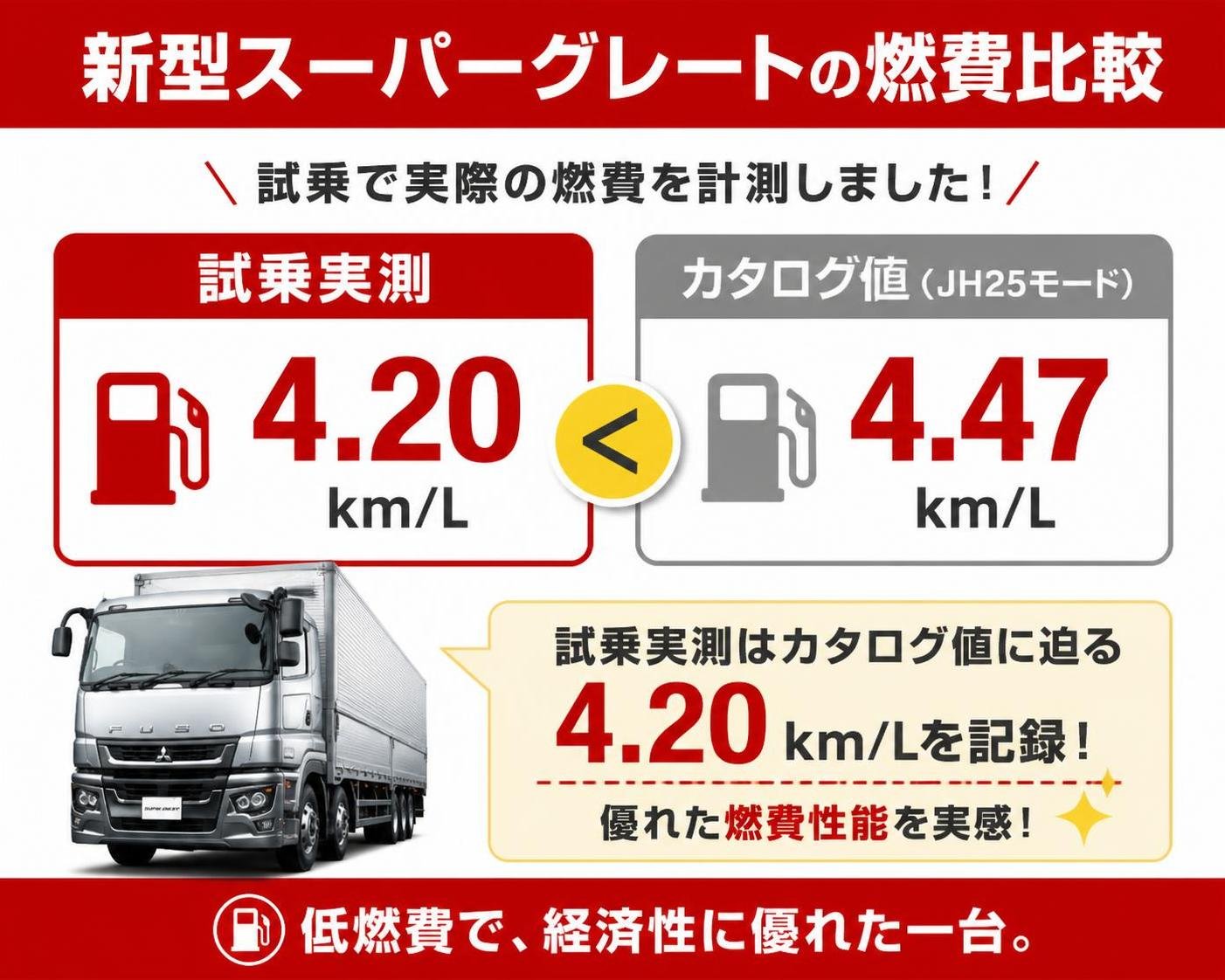 【縦棒作成】新型スーパーグレートの試乗燃費とカタログ値。試乗実測:4.20km/L / カタログ値(JH25モード):4.47km/L