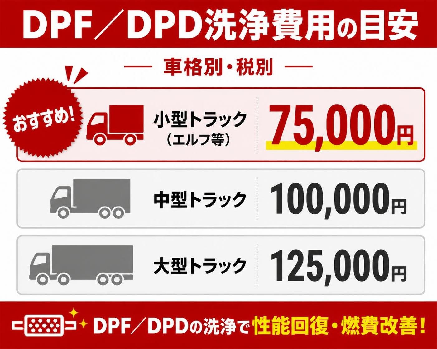 【横棒比較作成】DPF／DPD洗浄費用の目安（車格別・税別）。小型トラック（エルフ等）:75000円 / 中型トラック:100000円 / 大型トラック:125000円。小型トラック（エルフ等）を強調