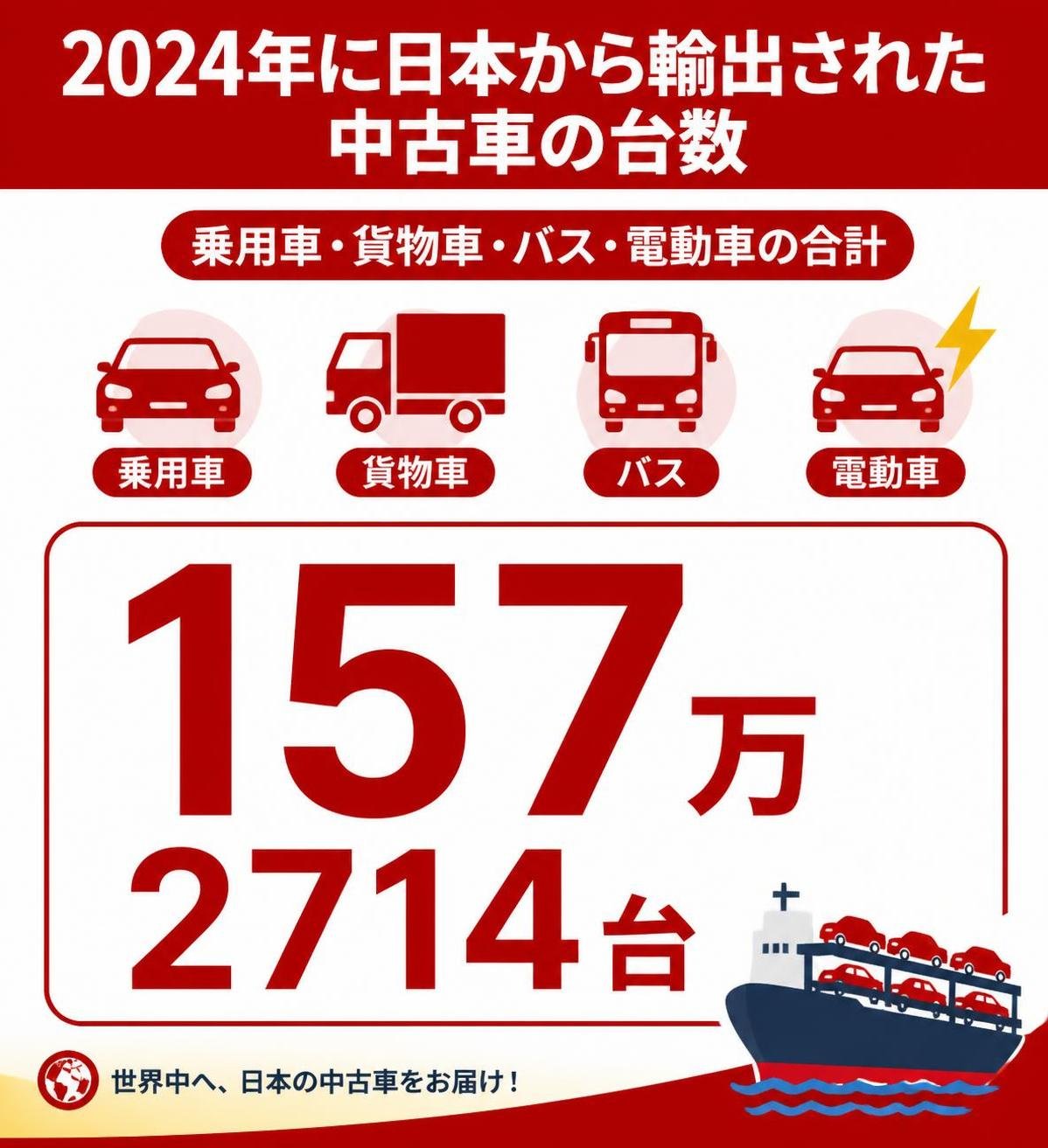 【数字カード作成】2024年に日本から輸出された中古車の台数(乗用車・貨物車・バス・電動車の合計)。157万2714台