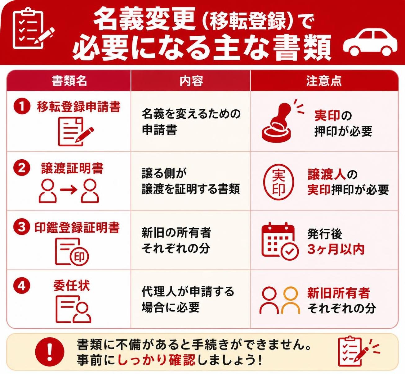 【比較表作成】名義変更(移転登録)で必要になる主な書類。移転登録申請書: 内容=名義を変えるための申請書, 注意点=実印の押印が必要 / 譲渡証明書: 内容=譲る側が譲渡を証明する書類, 注意点=譲渡人の実印押印が必要 / 印鑑登録証明書: 内容=新旧の所有者それぞれの分, 注意点=発行後3ヶ月以内 / 委任状: 内容=代理人が申請する場合に必要, 注意点=新旧所有者それぞれの分