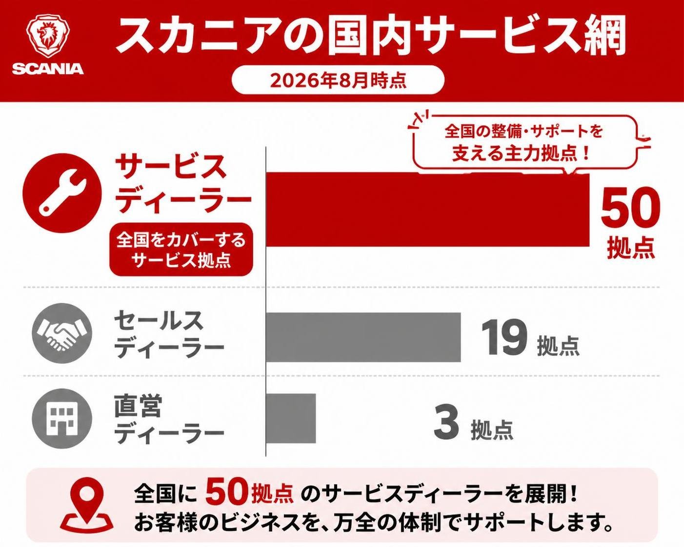 【横棒比較作成】スカニアの国内サービス網（2026年8月時点）。サービスディーラー:50拠点 / セールスディーラー:19拠点 / 直営ディーラー:3拠点。サービスディーラーを強調