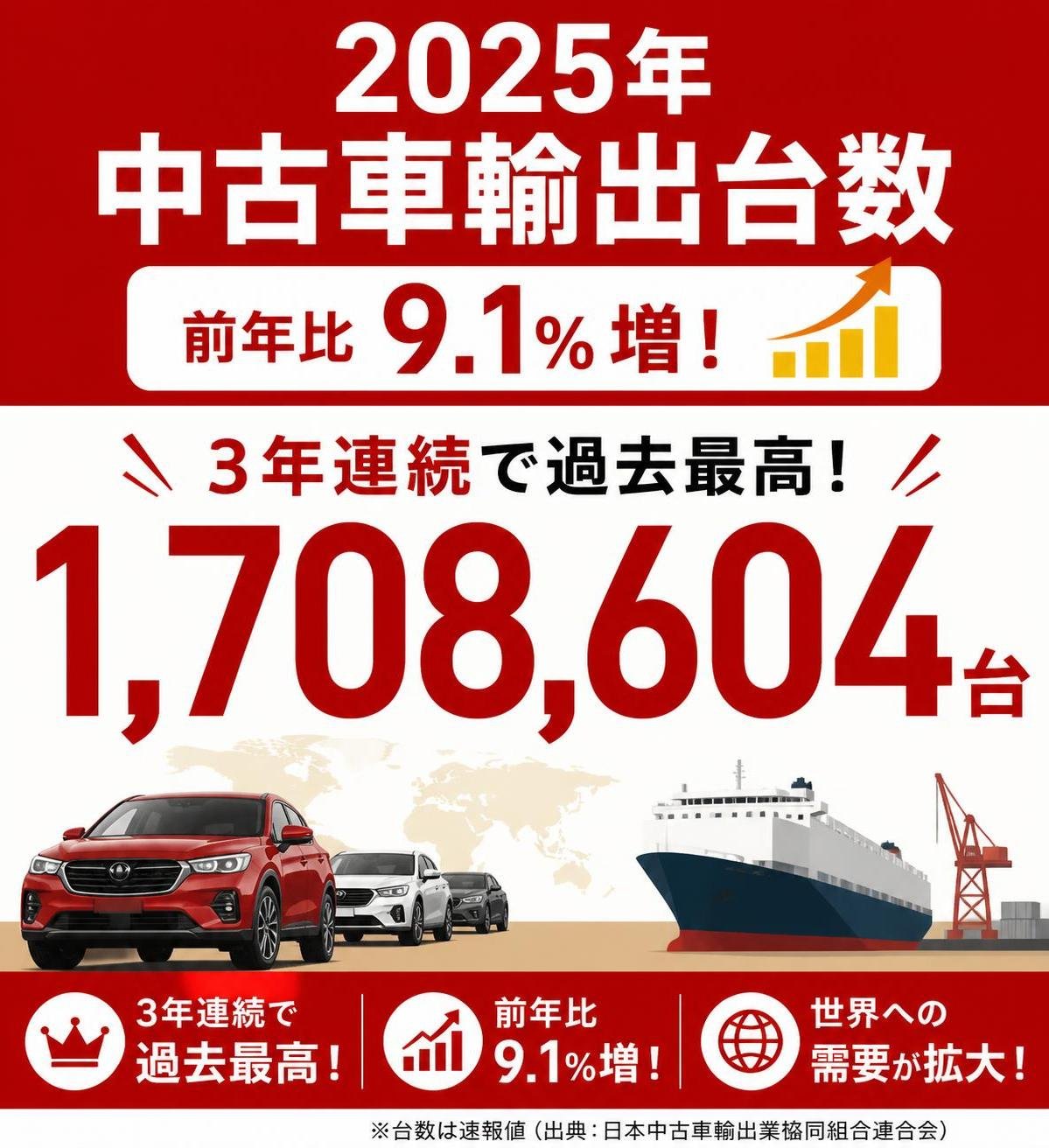 【数字カード作成】2025年の中古車輸出台数(前年比9.1%増・3年連続で過去最高)。1708604台