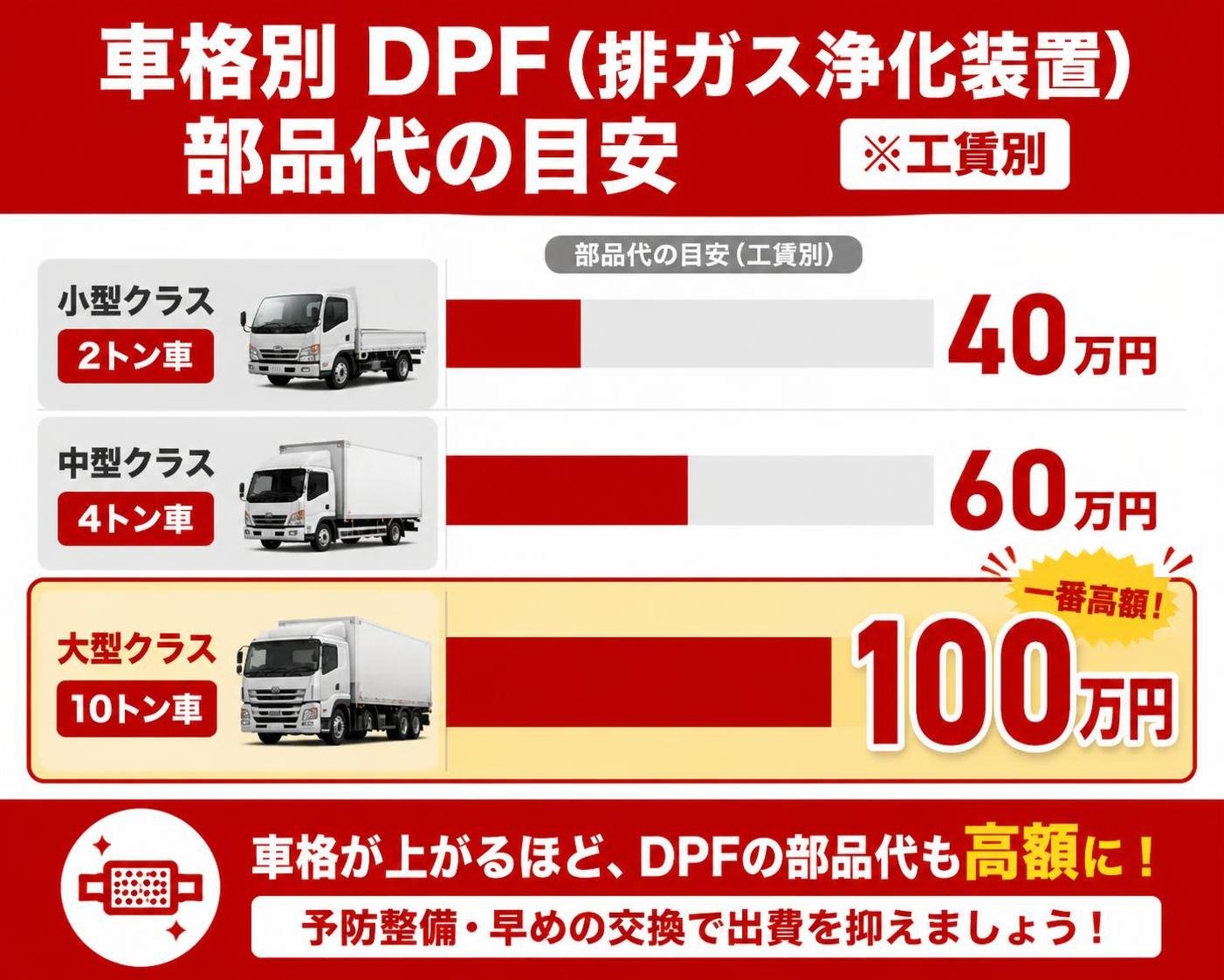 【横棒比較作成】車格別 DPF(排ガス浄化装置)部品代の目安 ※工賃別。小型クラス2トン車:40万円 / 中型クラス4トン車:60万円 / 大型クラス10トン車:100万円。大型クラス10トン車を強調