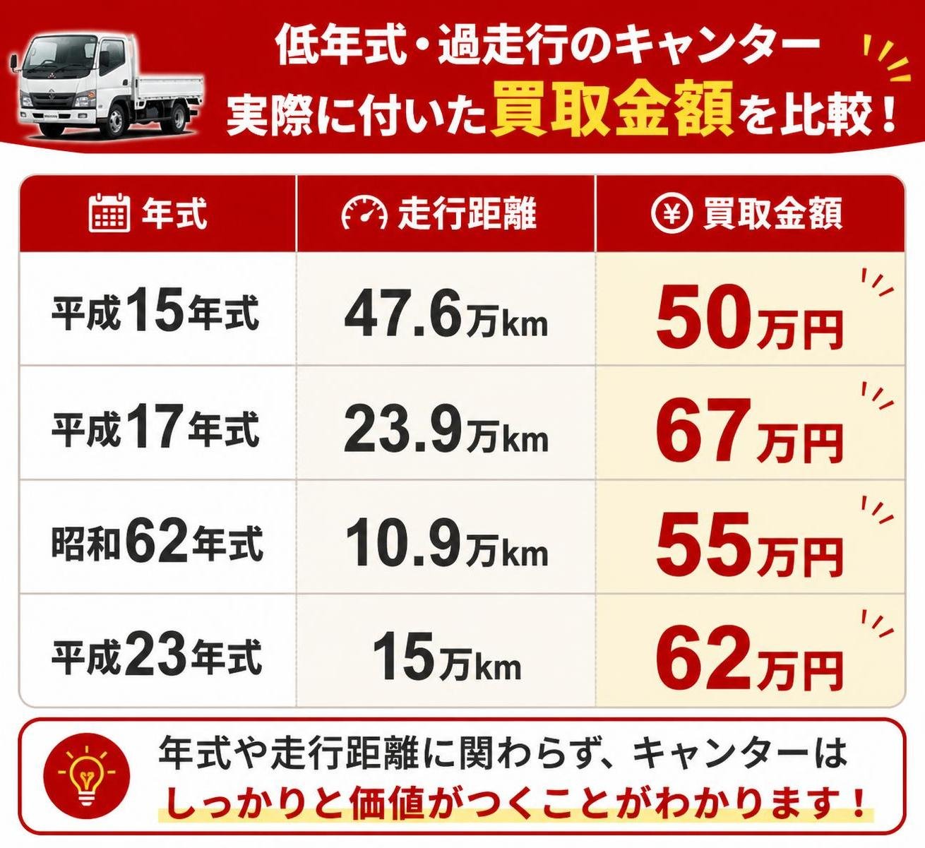 【比較表作成】低年式・過走行のキャンターに実際に付いた買取金額。平成15年式: 走行距離=47.6万km, 買取金額=50万円 / 平成17年式: 走行距離=23.9万km, 買取金額=67万円 / 昭和62年式: 走行距離=10.9万km, 買取金額=55万円 / 平成23年式: 走行距離=15万km, 買取金額=62万円