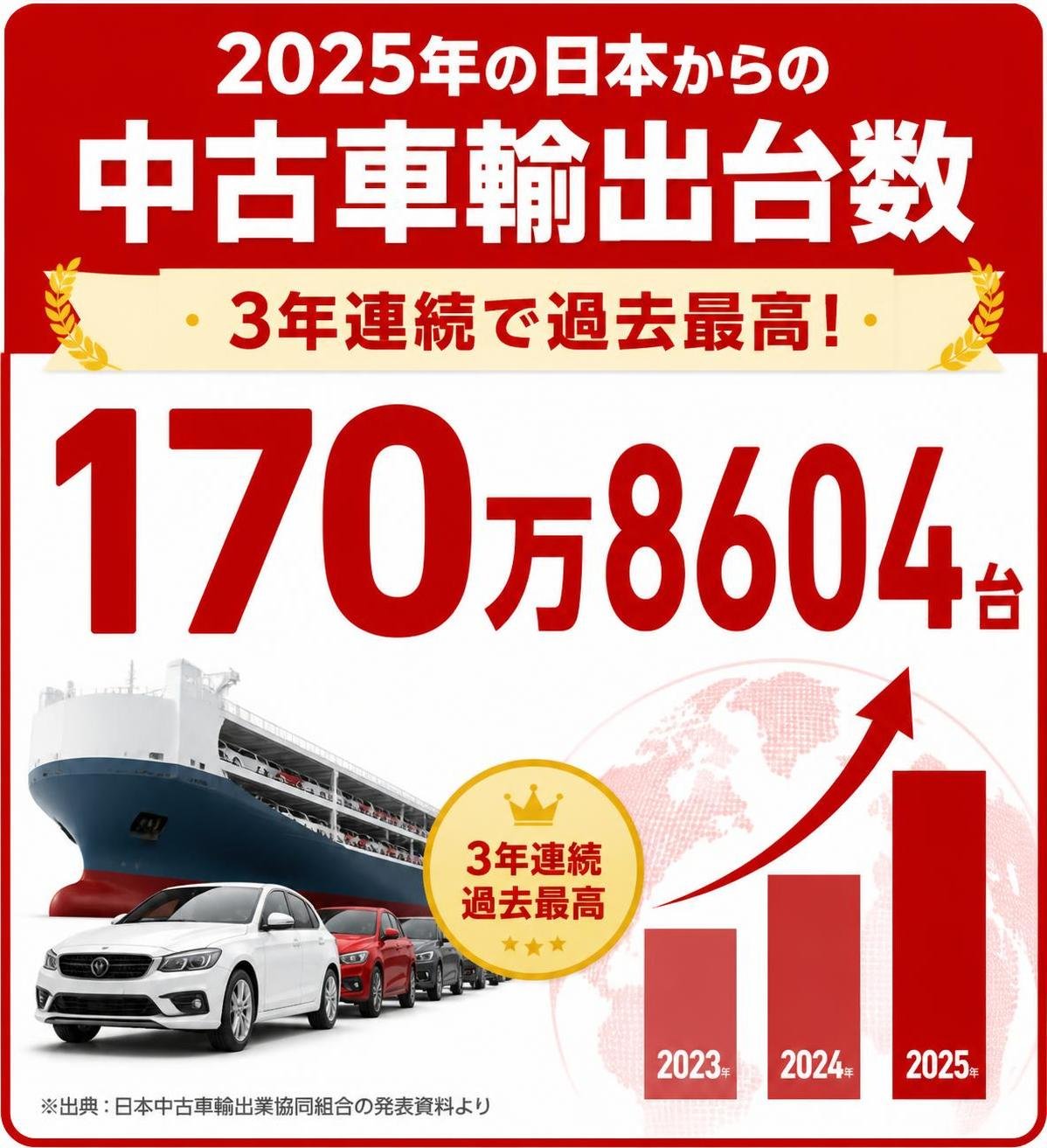 【数字カード作成】2025年の日本からの中古車輸出台数（3年連続で過去最高）。170万8604台