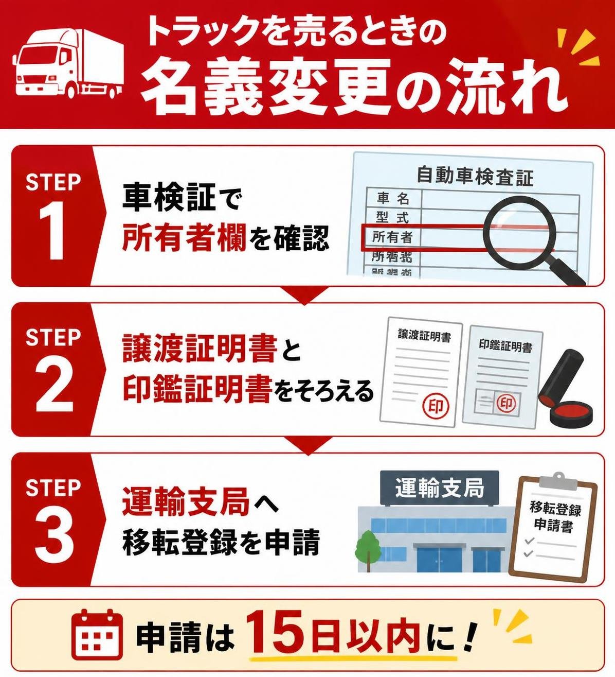【ステップ作成】トラックを売るときの名義変更の流れ:車検証で所有者欄を確認→譲渡証明書と印鑑証明書をそろえる→運輸支局へ移転登録を申請（15日以内）