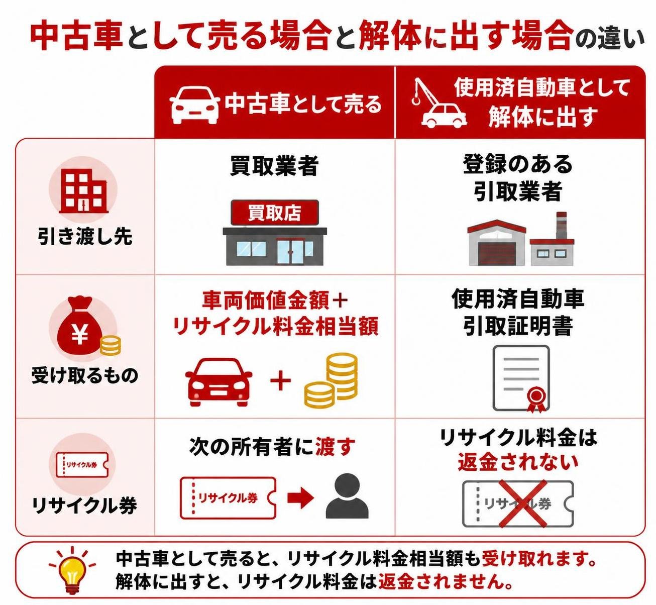【比較表作成】中古車として売る場合と解体に出す場合の違い。中古車として売る: 引き渡し先=買取業者, 受け取るもの=車両価値金額+リサイクル料金相当額, リサイクル券=次の所有者に渡す / 使用済自動車として解体に出す: 引き渡し先=登録のある引取業者, 受け取るもの=使用済自動車引取証明書, リサイクル券=リサイクル料金は返金されない