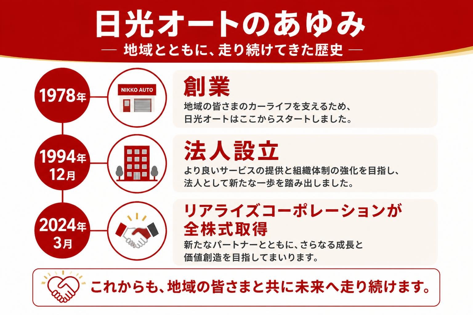 【タイムライン作成】日光オートのあゆみ。1978年:創業 / 1994年12月:法人設立 / 2024年3月:リアライズコーポレーションが全株式取得