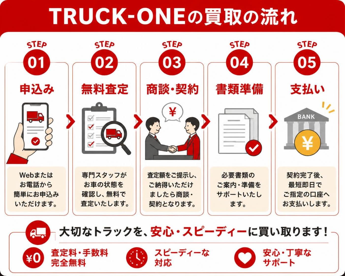 【ステップ作成】TRUCK-ONEの買取の流れ:申込み→無料査定→商談・契約→書類準備→支払い