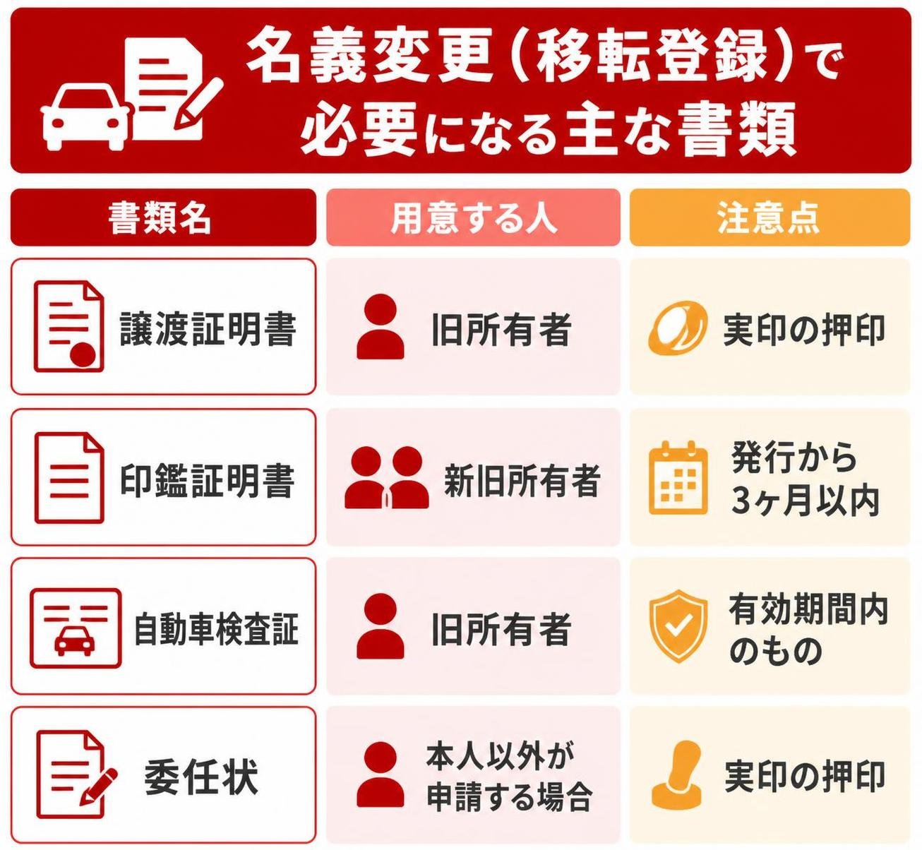 【比較表作成】名義変更(移転登録)で必要になる主な書類。譲渡証明書: 用意する人=旧所有者, 注意点=実印の押印 / 印鑑証明書: 用意する人=新旧所有者, 注意点=発行から3ヶ月以内 / 自動車検査証: 用意する人=旧所有者, 注意点=有効期間内のもの / 委任状: 用意する人=本人以外が申請する場合, 注意点=実印の押印