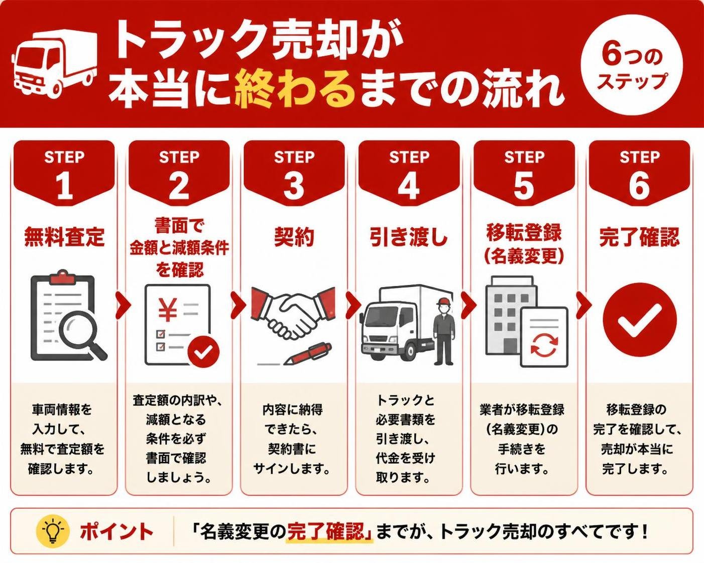 【ステップ作成】トラック売却が本当に終わるまでの流れ:無料査定→書面で金額と減額条件を確認→契約→引き渡し→移転登録(名義変更)の完了確認