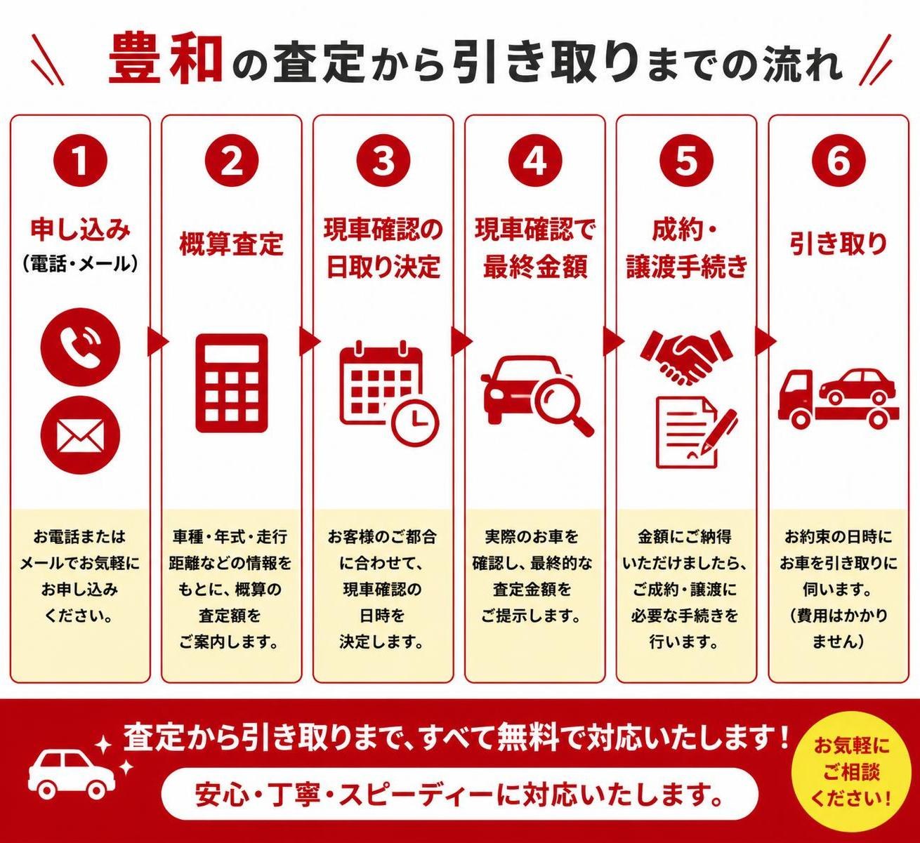 【ステップ作成】豊和の査定から引き取りまでの流れ:申し込み（電話・メール）→概算査定→現車確認の日取り決定→現車確認で最終金額→成約・譲渡手続き→引き取り