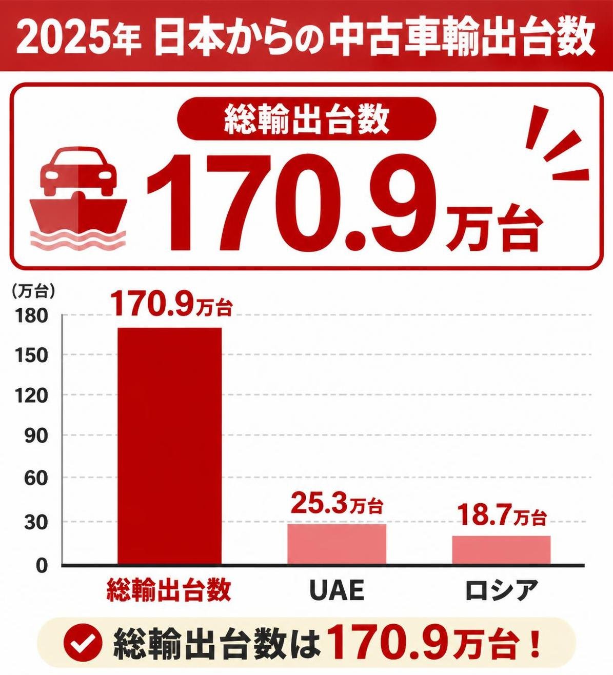 【縦棒作成】2025年 日本からの中古車輸出台数。総輸出台数:170.9万台 / UAE:25.3万台 / ロシア:18.7万台。総輸出台数を強調