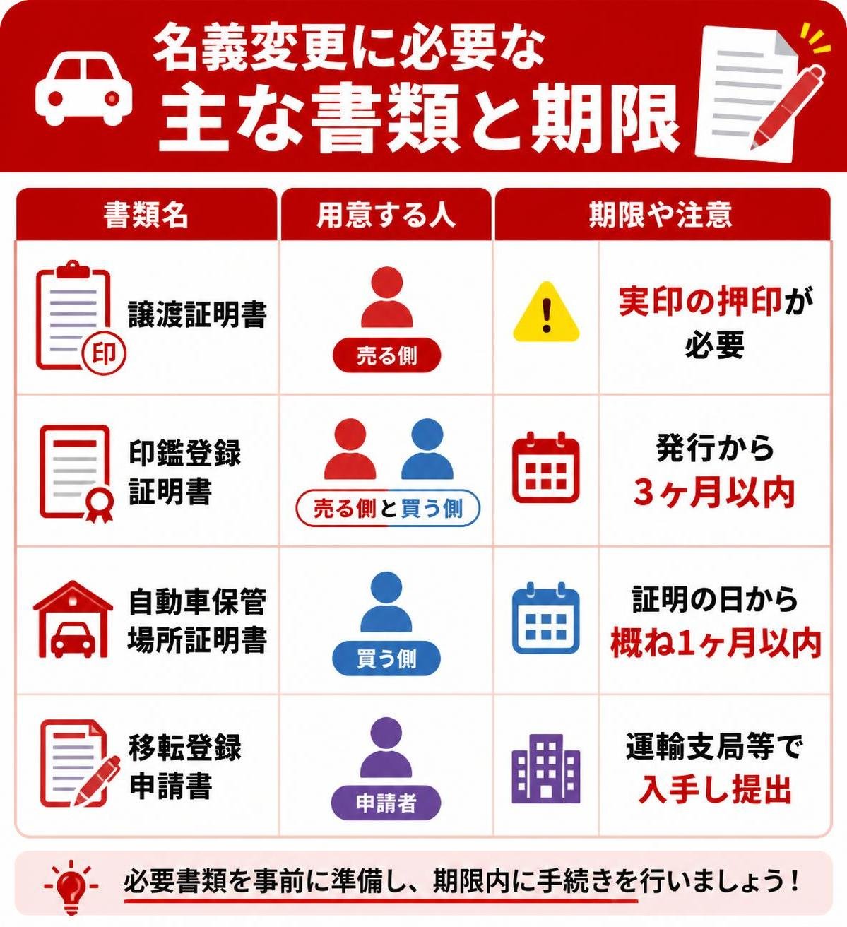 【比較表作成】名義変更に必要な主な書類と期限。譲渡証明書: 用意する人=売る側, 期限や注意=実印の押印が必要 / 印鑑登録証明書: 用意する人=売る側と買う側, 期限や注意=発行から3ヶ月以内 / 自動車保管場所証明書: 用意する人=買う側, 期限や注意=証明の日から概ね1ヶ月以内 / 移転登録申請書: 用意する人=申請者, 期限や注意=運輸支局等で入手し提出