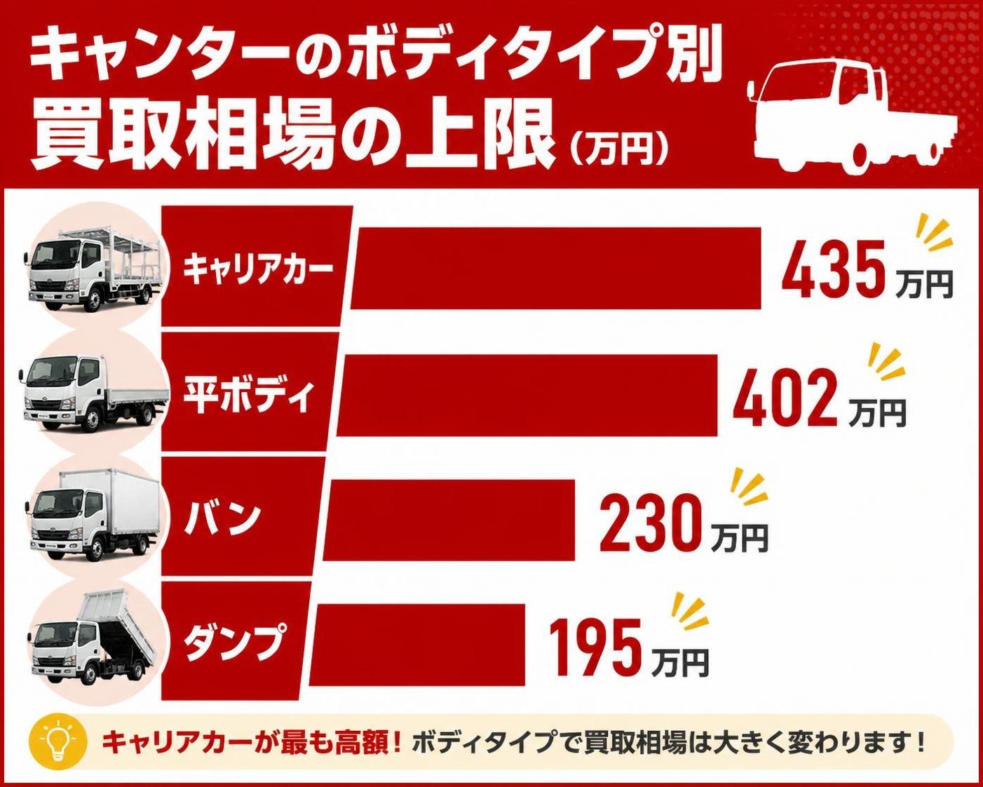 【横棒比較作成】キャンターのボディタイプ別 買取相場の上限(万円)。キャリアカー:435万円 / 平ボディ:402万円 / バン:230万円 / ダンプ:195万円