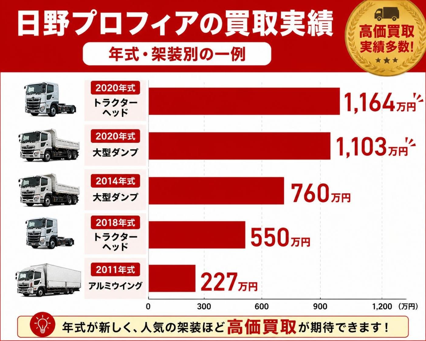 【横棒比較作成】日野プロフィアの買取実績(年式・架装別の一例)。2020年式トラクターヘッド:1164万円 / 2020年式大型ダンプ:1103万円 / 2014年式大型ダンプ:760万円 / 2018年式トラクターヘッド:550万円 / 2011年式アルミウイング:227万円